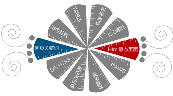 淺談營銷型網(wǎng)站建設(shè)的流程和時間