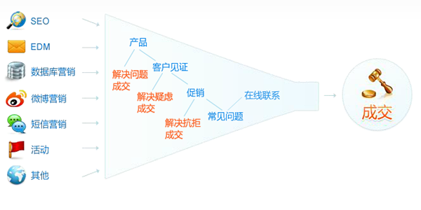 營銷型網(wǎng)站結構化設計