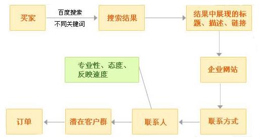 潛在客戶進入網(wǎng)站的流程圖