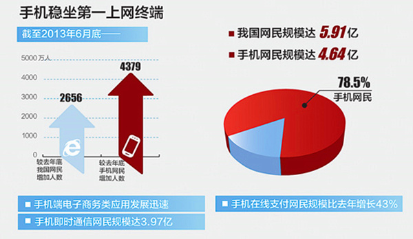 移動(dòng)端用戶的增長的數(shù)據(jù)