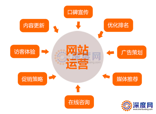 營(yíng)銷(xiāo)型網(wǎng)站運(yùn)營(yíng)的內(nèi)容范疇