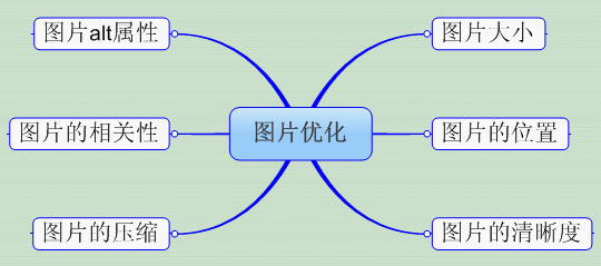 營(yíng)銷(xiāo)型網(wǎng)站站內(nèi)圖片優(yōu)化分析圖