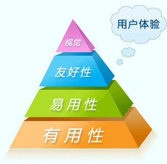 營(yíng)銷型手機(jī)網(wǎng)站用戶體驗(yàn)度體現(xiàn)方面