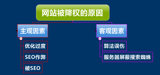 營銷型網(wǎng)站被降權(quán)的原因