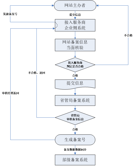 營(yíng)銷(xiāo)型網(wǎng)站備案的步驟表