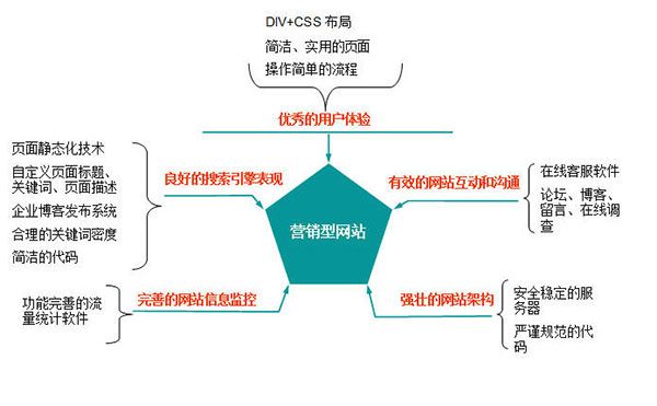 營銷型網(wǎng)站符合網(wǎng)絡營銷與搜索引擎優(yōu)化規(guī)則的表現(xiàn)