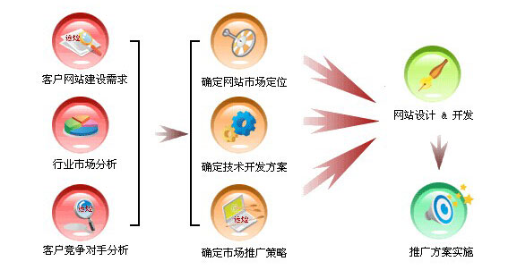 <a href='http://m.housing-agents.com' class='keys' title='點(diǎn)擊查看關(guān)于營銷網(wǎng)站的相關(guān)信息' target='_blank'>營銷網(wǎng)站</a>開發(fā)流程