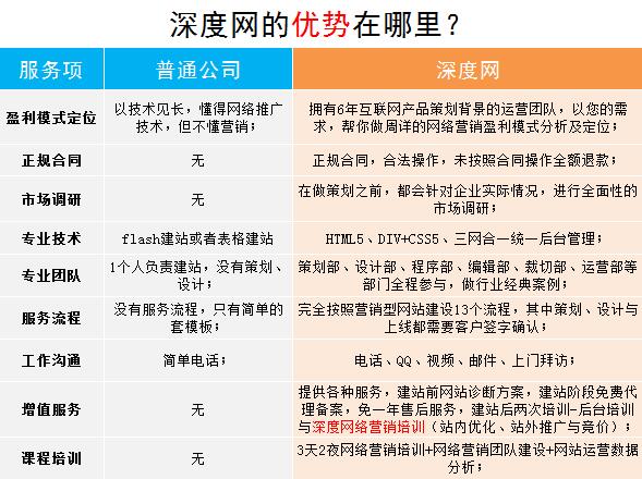 深度網(wǎng)做營銷型網(wǎng)站所具備的優(yōu)勢