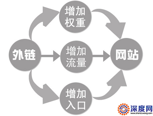 高質(zhì)量外鏈給網(wǎng)站優(yōu)化帶來(lái)的價(jià)值