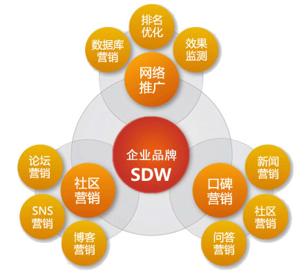 營銷型網站運營思維導圖